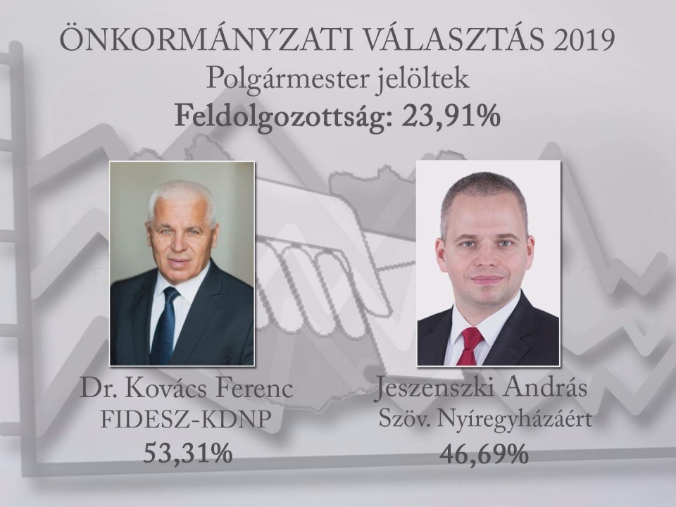 Jelenlegi állás szerint így áll a szavazás 