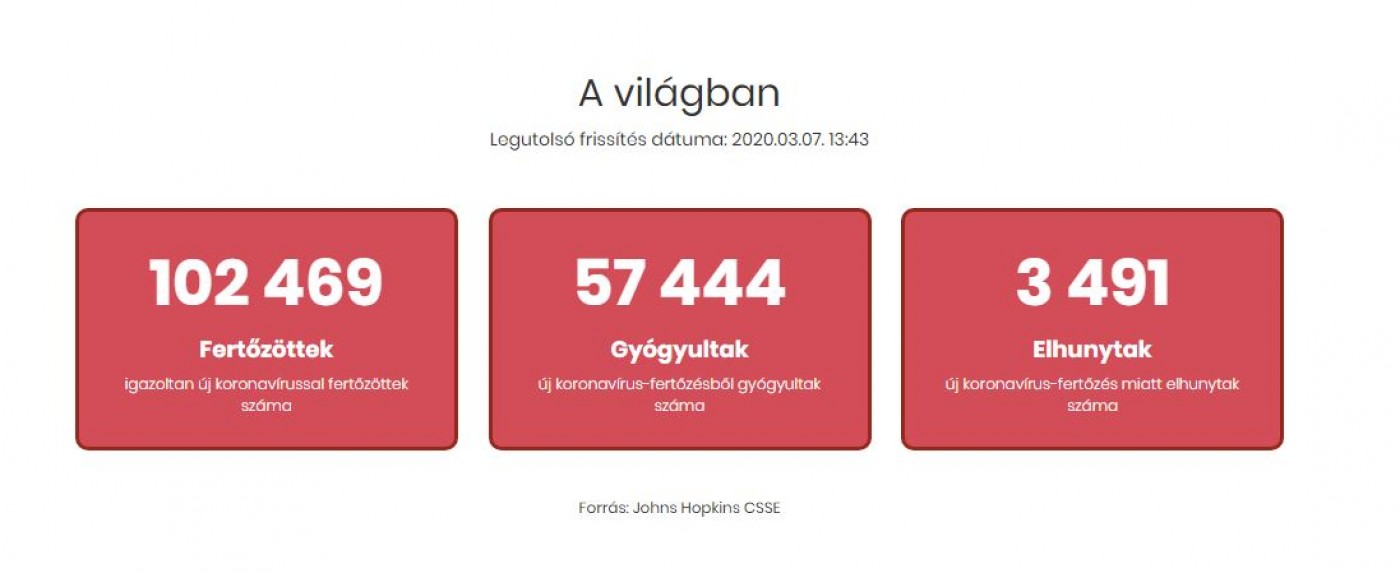 Legfrissebb adatok a koronavírussal kapcsolatban Magyarországról és a világról