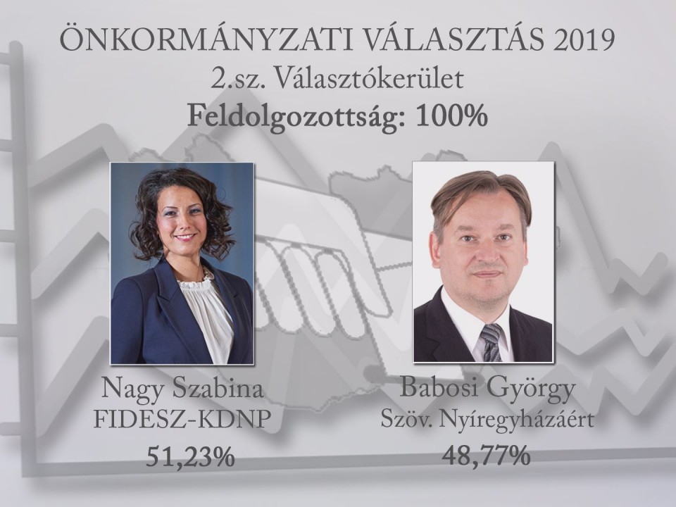 Friss! Ezekben a körzetekben már biztos eredmények vannak Nyíregyházán