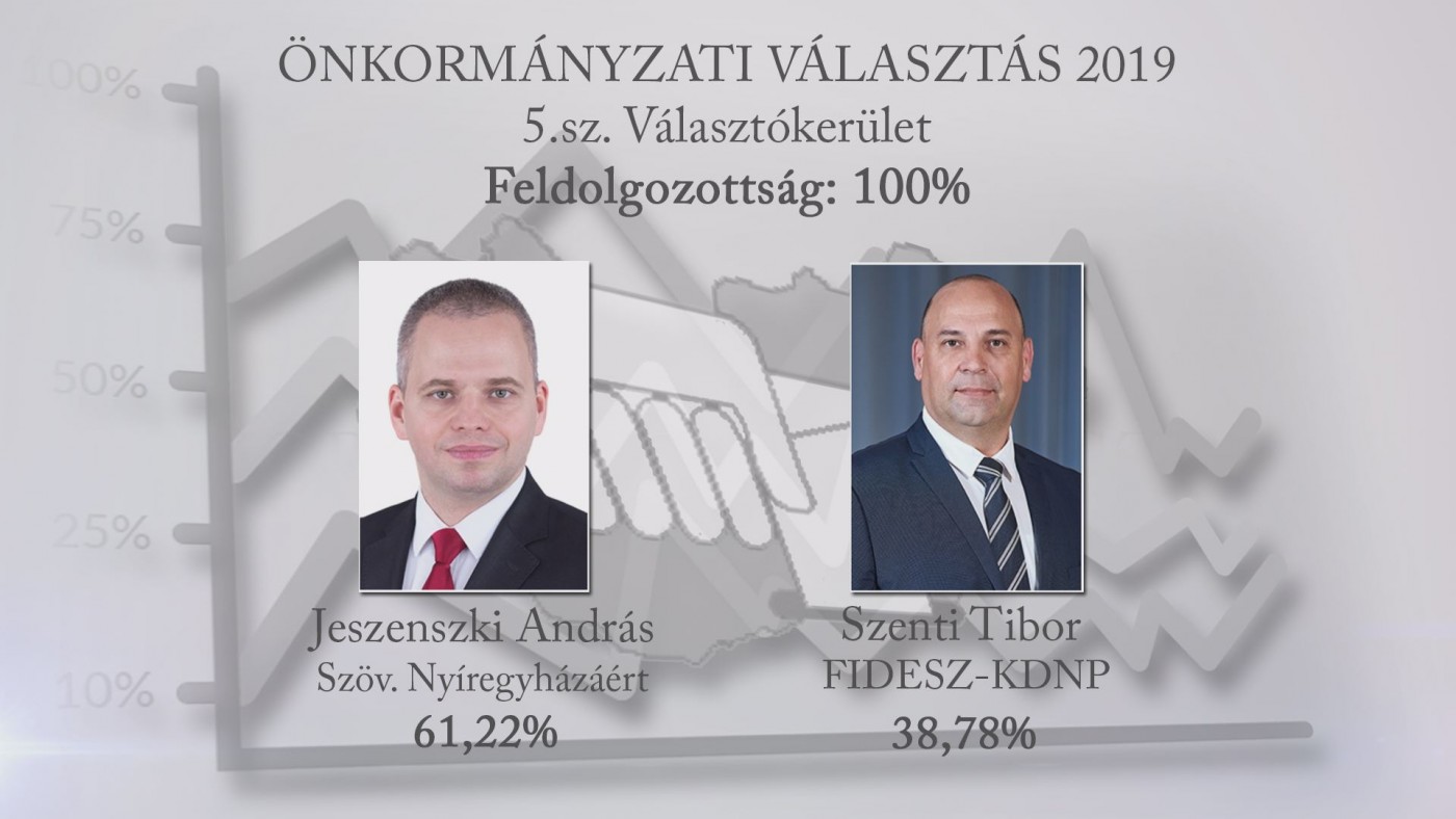 Friss! Ezekben a körzetekben már biztos eredmények vannak Nyíregyházán