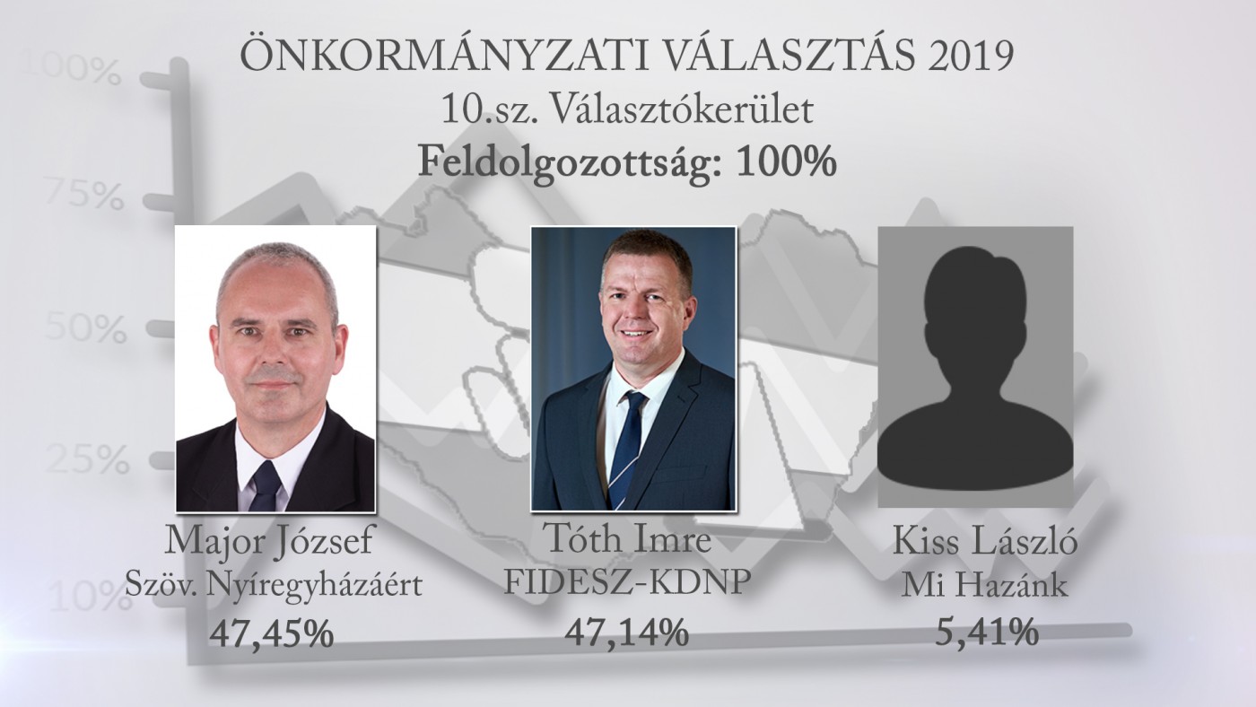 Friss! Ezekben a körzetekben már biztos eredmények vannak Nyíregyházán