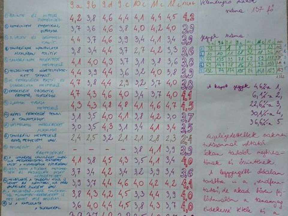 Tanárukat értékelték a diákok-saját kérésére