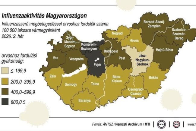 Erősödik az influenzajárvány: egy hét alatt megduplázódott a betegek száma