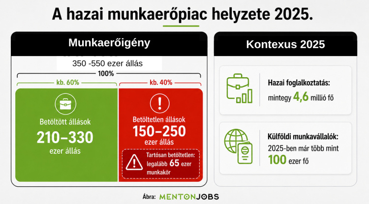 Százezres nagyságrendű munkaerő hiányzik a magyar gazdaságból
